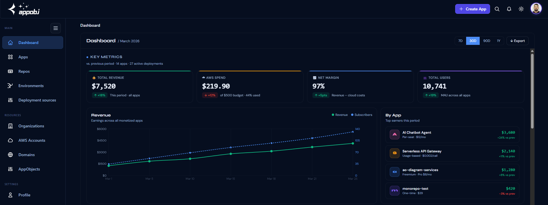 Dashboard preview with metrics, charts, and app overview